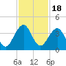 Pablo Creek tide chart for Tuesday, November 18, 2025
