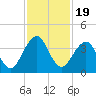 Pablo Creek tide chart for Wednesday, November 19, 2025