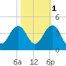 Pablo Creek tide chart for Saturday, November 1, 2025