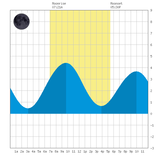 Pablo Creek tide chart for Thursday, November 20, 2025