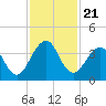 Pablo Creek tide chart for Friday, November 21, 2025