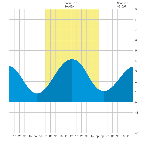 Pablo Creek tide chart for Monday, November 24, 2025