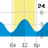 Pablo Creek tide chart for Monday, November 24, 2025