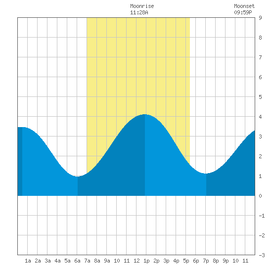 Pablo Creek tide chart for Tuesday, November 25, 2025