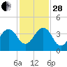 Pablo Creek tide chart for Friday, November 28, 2025