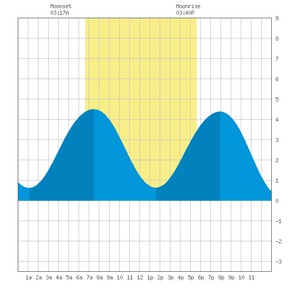 Pablo Creek tide chart for Sunday, November 2, 2025