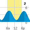 Pablo Creek tide chart for Sunday, November 2, 2025