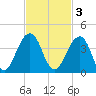 Pablo Creek tide chart for Monday, November 3, 2025