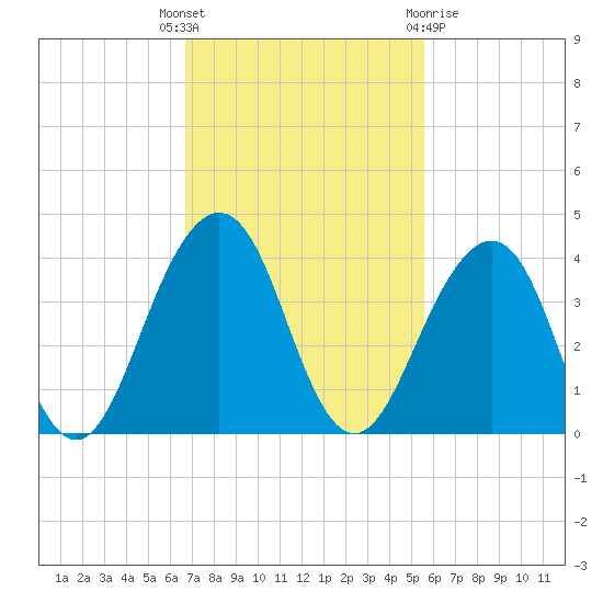 Pablo Creek tide chart for Tuesday, November 4, 2025