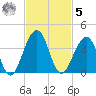 Pablo Creek tide chart for Wednesday, November 5, 2025