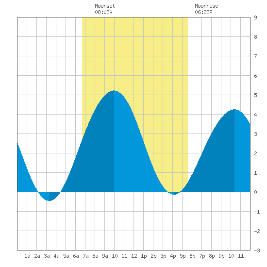 Pablo Creek tide chart for Thursday, November 6, 2025