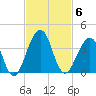 Pablo Creek tide chart for Thursday, November 6, 2025
