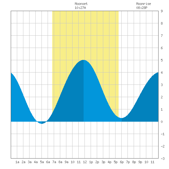 Pablo Creek tide chart for Saturday, November 8, 2025