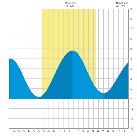 Pablo Creek tide chart for Sunday, November 9, 2025