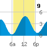 Pablo Creek tide chart for Sunday, November 9, 2025