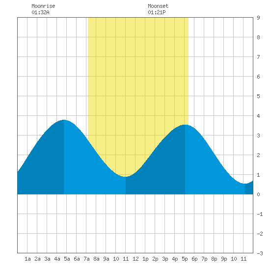 Pablo Creek tide chart for Saturday, December 13, 2025