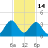 Pablo Creek tide chart for Sunday, December 14, 2025