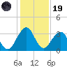 Pablo Creek tide chart for Friday, December 19, 2025