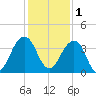 Pablo Creek tide chart for Monday, December 1, 2025