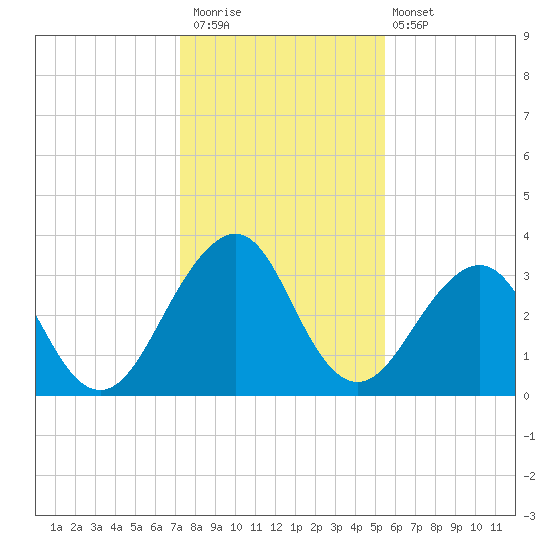 Pablo Creek tide chart for Saturday, December 20, 2025