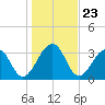 Pablo Creek tide chart for Tuesday, December 23, 2025