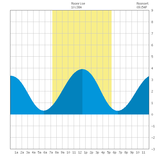Pablo Creek tide chart for Wednesday, December 24, 2025