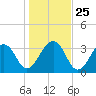 Pablo Creek tide chart for Thursday, December 25, 2025