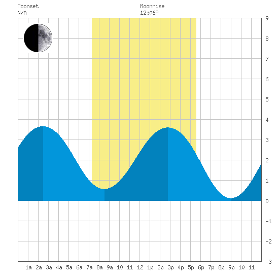 Pablo Creek tide chart for Saturday, December 27, 2025
