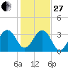 Pablo Creek tide chart for Saturday, December 27, 2025