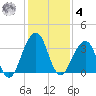 Pablo Creek tide chart for Thursday, December 4, 2025