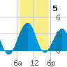 Pablo Creek tide chart for Friday, December 5, 2025
