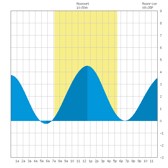 Pablo Creek tide chart for Monday, December 8, 2025