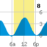 Pablo Creek tide chart for Monday, December 8, 2025