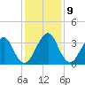 Pablo Creek tide chart for Tuesday, December 9, 2025