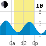 Pablo Creek tide chart for Saturday, January 10, 2026
