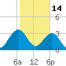 Pablo Creek tide chart for Wednesday, January 14, 2026