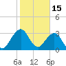 Pablo Creek tide chart for Thursday, January 15, 2026