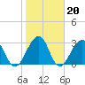 Pablo Creek tide chart for Tuesday, January 20, 2026