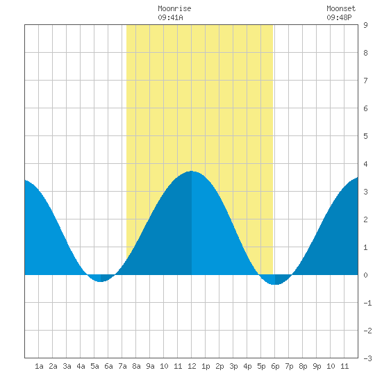 Pablo Creek tide chart for Thursday, January 22, 2026