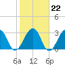 Pablo Creek tide chart for Thursday, January 22, 2026