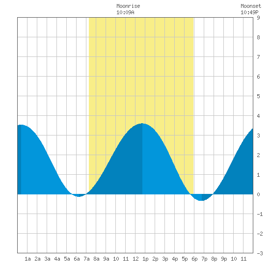 Pablo Creek tide chart for Friday, January 23, 2026