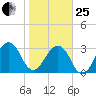 Pablo Creek tide chart for Sunday, January 25, 2026