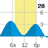Pablo Creek tide chart for Wednesday, January 28, 2026