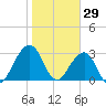Pablo Creek tide chart for Thursday, January 29, 2026