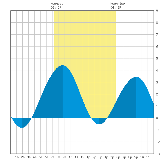 Pablo Creek tide chart for Friday, January 2, 2026