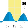 Pablo Creek tide chart for Friday, January 30, 2026