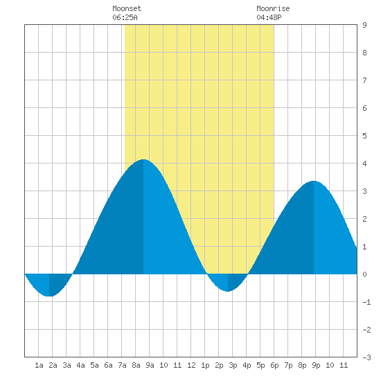 Pablo Creek tide chart for Saturday, January 31, 2026