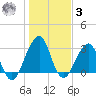 Pablo Creek tide chart for Saturday, January 3, 2026