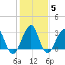 Pablo Creek tide chart for Monday, January 5, 2026