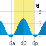 Pablo Creek tide chart for Tuesday, January 6, 2026